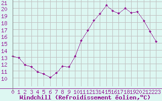 Courbe du refroidissement olien pour Pointe de Chemoulin (44)