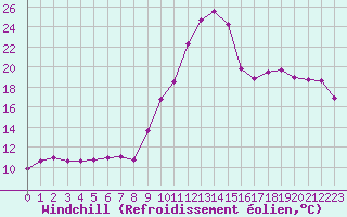 Courbe du refroidissement olien pour Nevers (58)