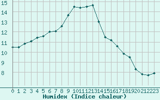 Courbe de l'humidex pour Dolembreux (Be)