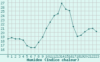 Courbe de l'humidex pour Mont-Saint-Vincent (71)