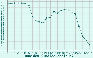 Courbe de l'humidex pour Cernay (86)