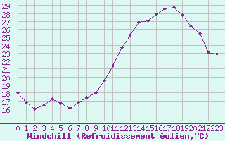 Courbe du refroidissement olien pour Paray-le-Monial - St-Yan (71)
