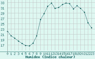 Courbe de l'humidex pour Lignerolles (03)