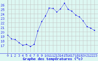 Courbe de tempratures pour Six-Fours (83)
