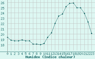 Courbe de l'humidex pour Izegem (Be)