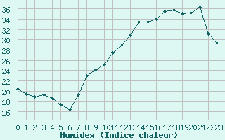 Courbe de l'humidex pour Mcon (71)