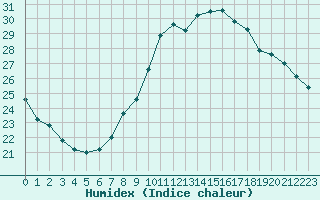 Courbe de l'humidex pour Pomrols (34)