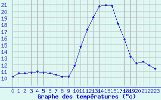 Courbe de tempratures pour Le Luc (83)