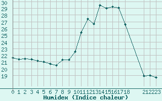 Courbe de l'humidex pour Thnes (74)