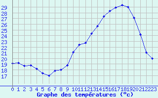 Courbe de tempratures pour Pau (64)