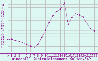 Courbe du refroidissement olien pour Biscarrosse (40)