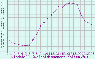Courbe du refroidissement olien pour Chteaudun (28)