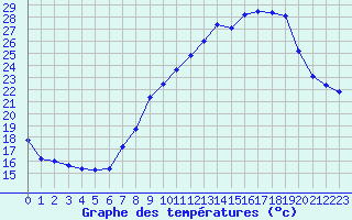 Courbe de tempratures pour Chteaudun (28)