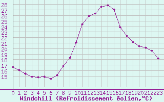 Courbe du refroidissement olien pour Saint-Maximin-la-Sainte-Baume (83)