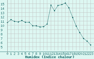 Courbe de l'humidex pour Castellbell i el Vilar (Esp)