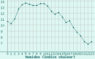 Courbe de l'humidex pour Clermont de l'Oise (60)