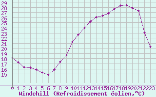 Courbe du refroidissement olien pour Toussus-le-Noble (78)