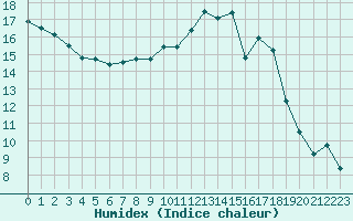 Courbe de l'humidex pour Baye (51)