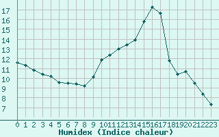 Courbe de l'humidex pour Champagne-sur-Seine (77)