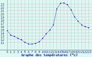 Courbe de tempratures pour Fiscaglia Migliarino (It)