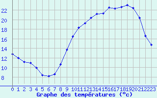 Courbe de tempratures pour Saint-Dizier (52)