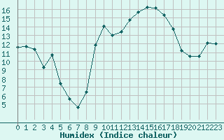 Courbe de l'humidex pour Cavalaire-sur-Mer (83)