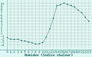 Courbe de l'humidex pour Manlleu (Esp)