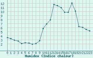 Courbe de l'humidex pour Saint-Vran (05)