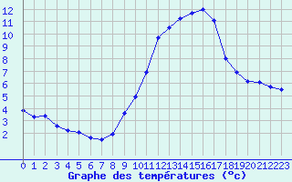 Courbe de tempratures pour Fiscaglia Migliarino (It)