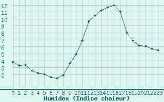 Courbe de l'humidex pour Fiscaglia Migliarino (It)