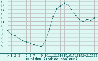 Courbe de l'humidex pour Saint-Philbert-sur-Risle (27)