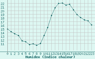 Courbe de l'humidex pour Variscourt (02)