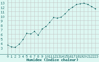Courbe de l'humidex pour Saint-Martin-de-Londres (34)
