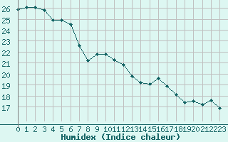 Courbe de l'humidex pour Landser (68)