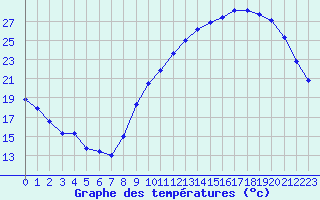 Courbe de tempratures pour Saint-Martial-de-Vitaterne (17)