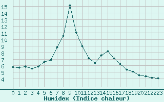 Courbe de l'humidex pour Sallanches (74)