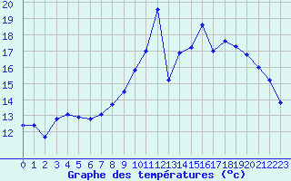 Courbe de tempratures pour Albert-Bray (80)