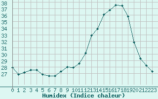 Courbe de l'humidex pour Mont-de-Marsan (40)