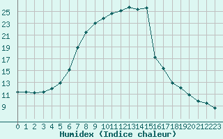 Courbe de l'humidex pour Christnach (Lu)