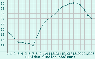 Courbe de l'humidex pour Grenoble/St-Etienne-St-Geoirs (38)