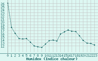 Courbe de l'humidex pour Beaucroissant (38)