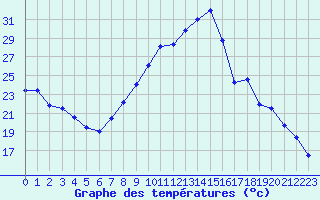 Courbe de tempratures pour Saint-Quentin (02)