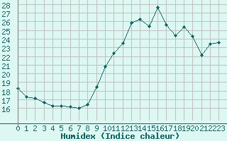 Courbe de l'humidex pour Ouessant (29)