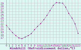 Courbe du refroidissement olien pour Douelle (46)