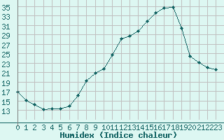 Courbe de l'humidex pour Baye (51)