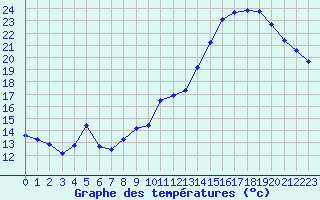 Courbe de tempratures pour Cap de la Hve (76)