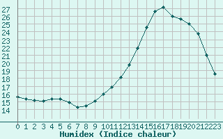 Courbe de l'humidex pour Abbeville (80)