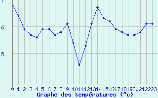 Courbe de tempratures pour Renwez (08)