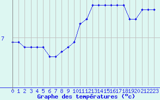 Courbe de tempratures pour Sermange-Erzange (57)