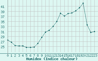 Courbe de l'humidex pour Saint-Yrieix-le-Djalat (19)